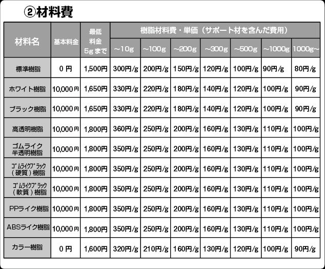 材料費