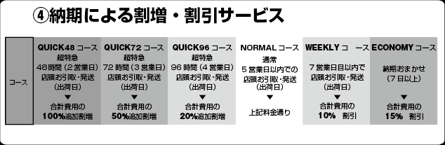 納期による割増・割引